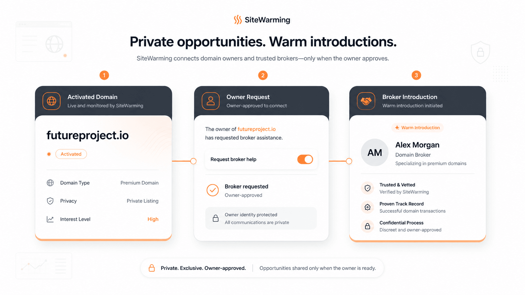 Broker opportunity flow — from domain launch to deal close
