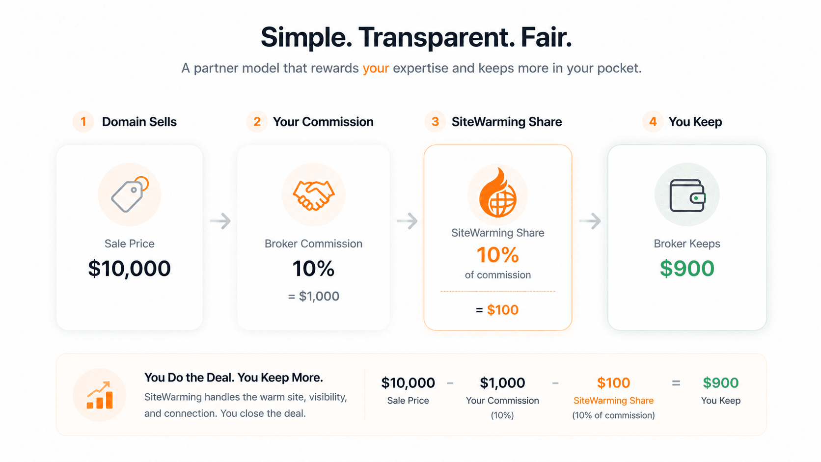 Broker economics — commission breakdown example